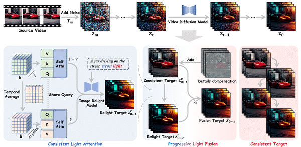 Light-A-Video: Training-free Video Relighting via Progressive Light Fusion