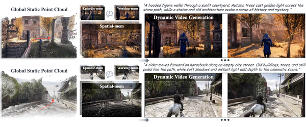 Video World Models with Long-term Spatial Memory