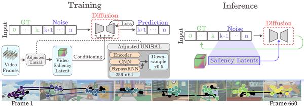 Infinite Gaze Generation for Videos with Autoregressive Diffusion