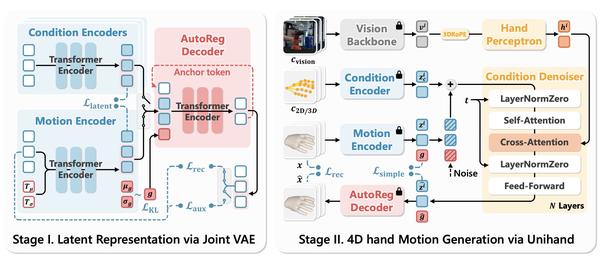 UniHand: A Unified Model for Diverse Controlled 4D Hand Motion Modeling
