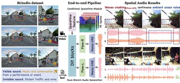 ViSAudio: End-to-End Video-Driven Binaural Spatial Audio Generation