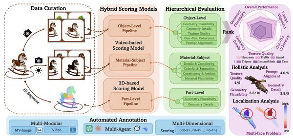 Hi3DEval: Advancing 3D Generation Evaluation with Hierarchical Validity
