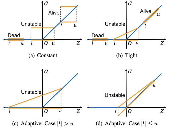 Towards Evaluating and Training Verifiably Robust Neural Networks